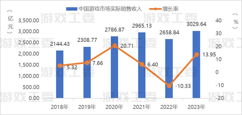 中国市场实际销售收入及增长率丨数据来源：游戏工委