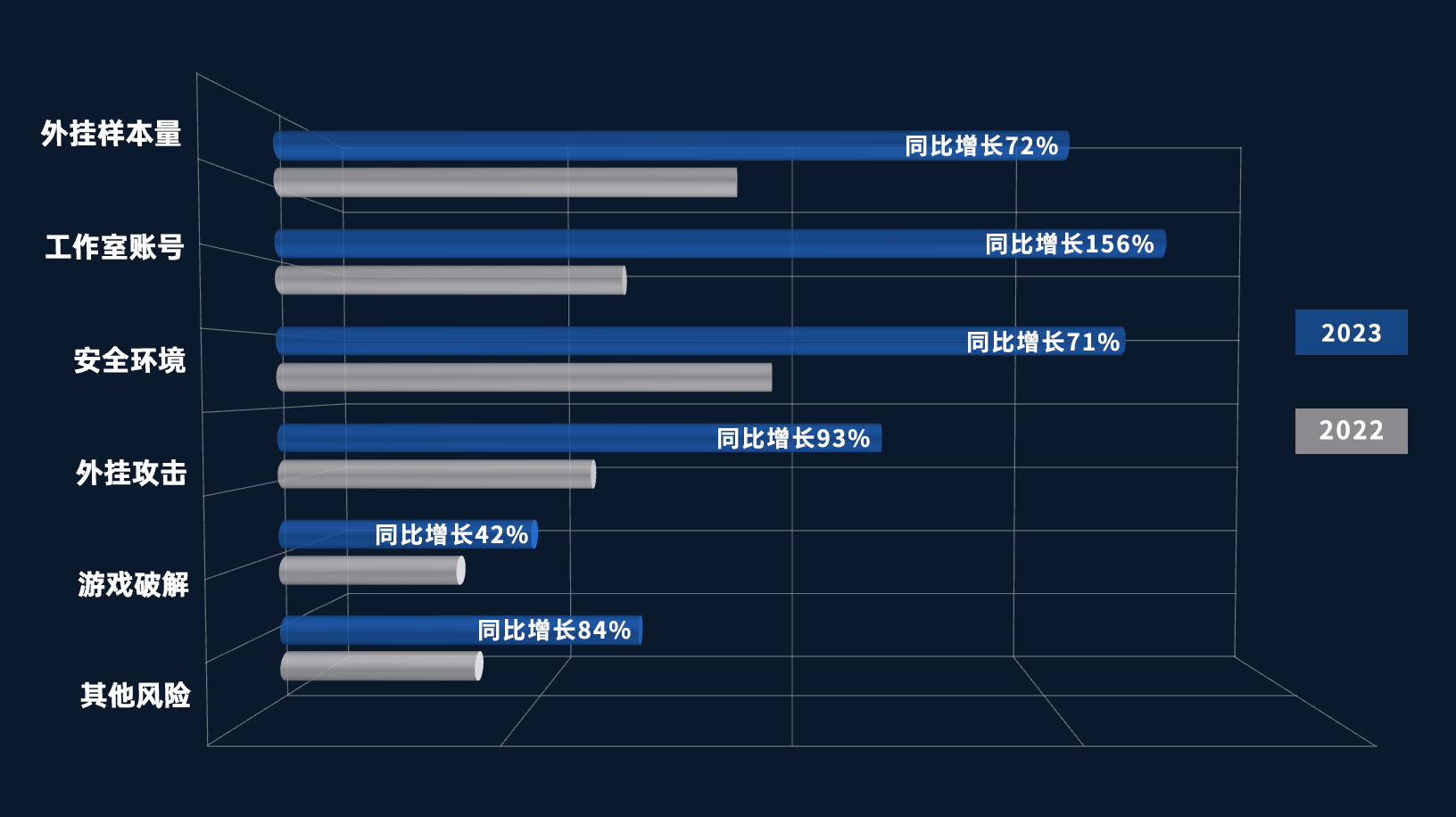 2023年FairGuard游戏安全数据增长对比图