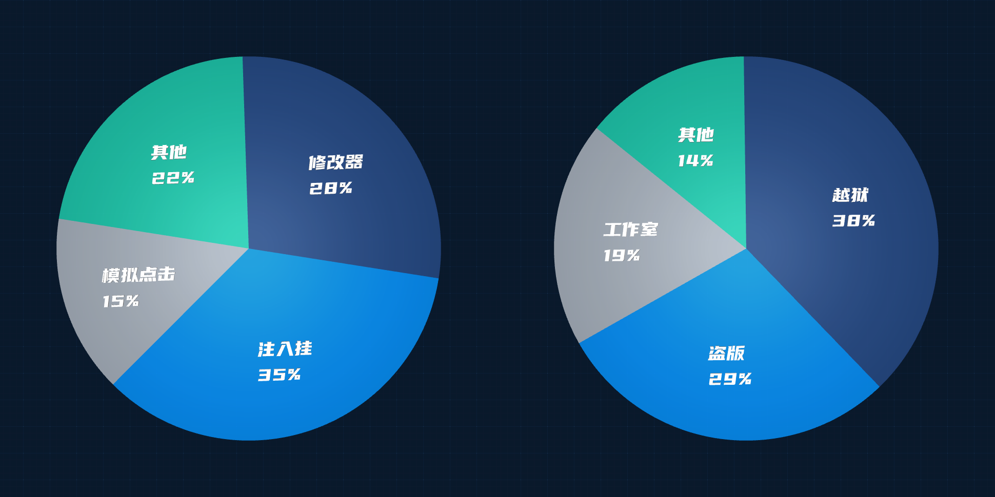 安卓端(左)与 iOS 端(右)常见外挂占比