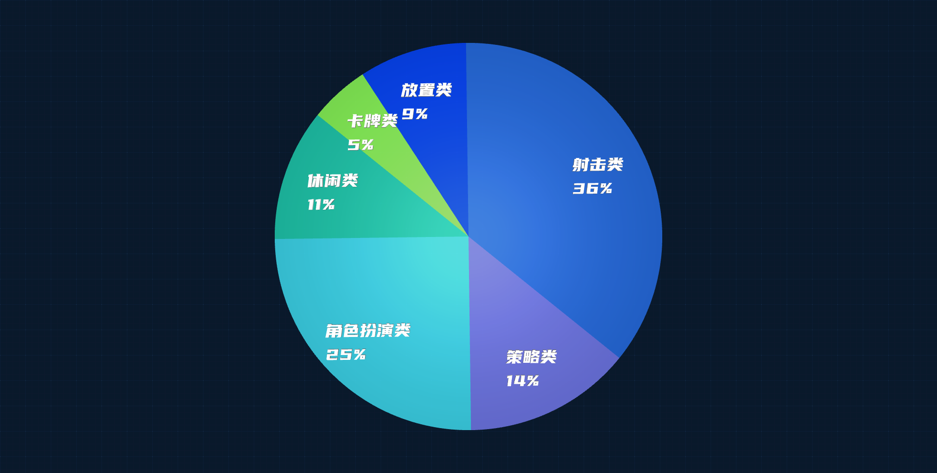 各类型游戏受攻击占比图