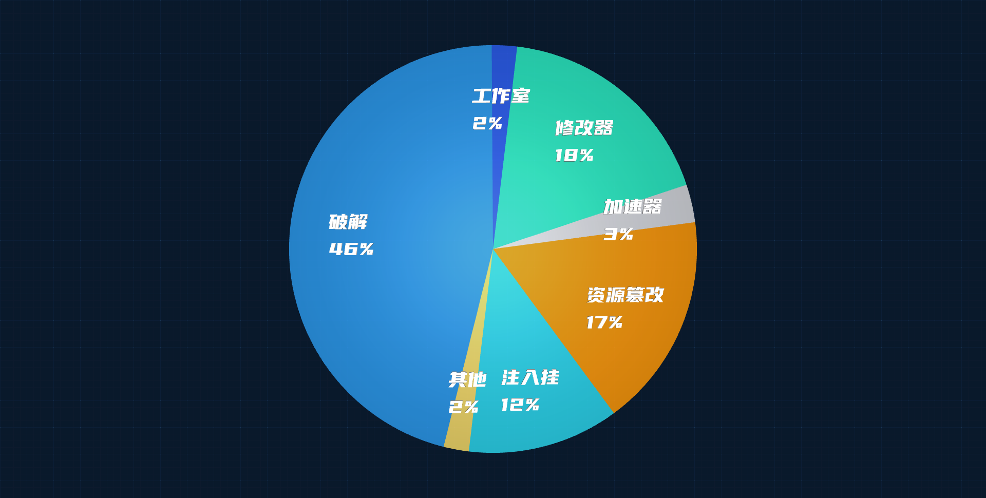 射击类游戏安全风险占比图