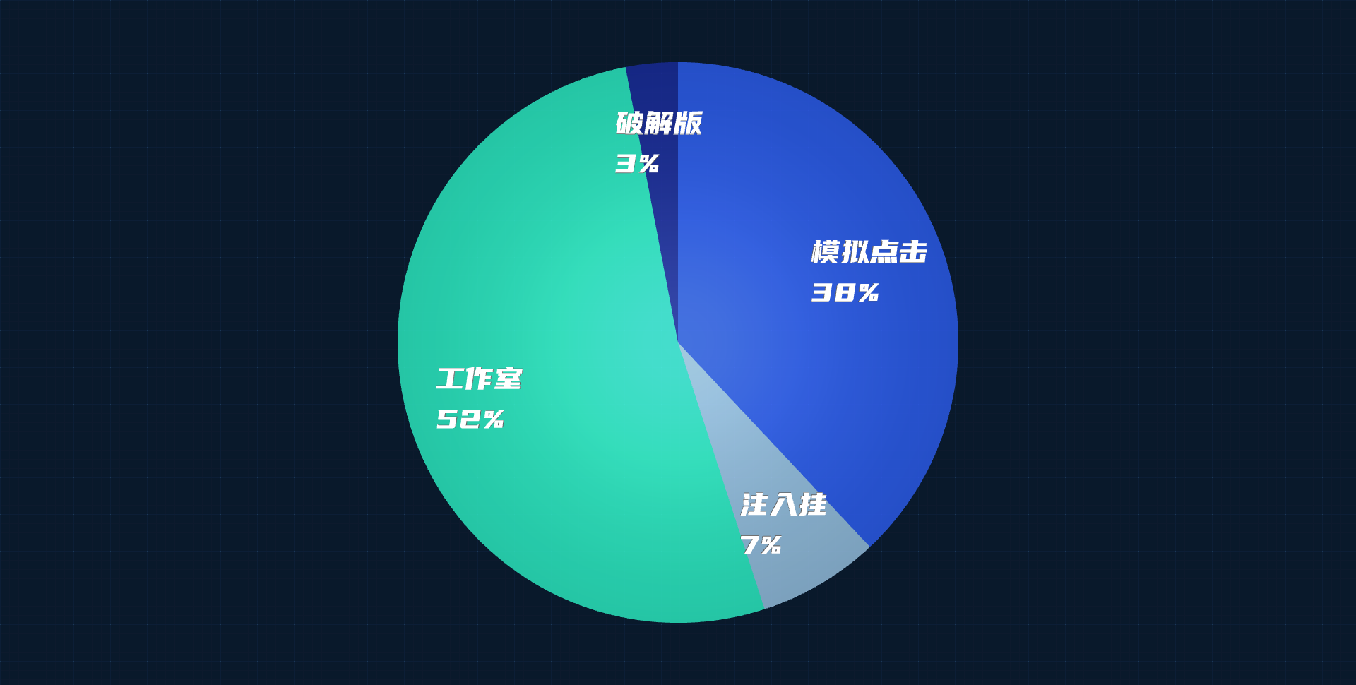 角色扮演类游戏安全风险占比图