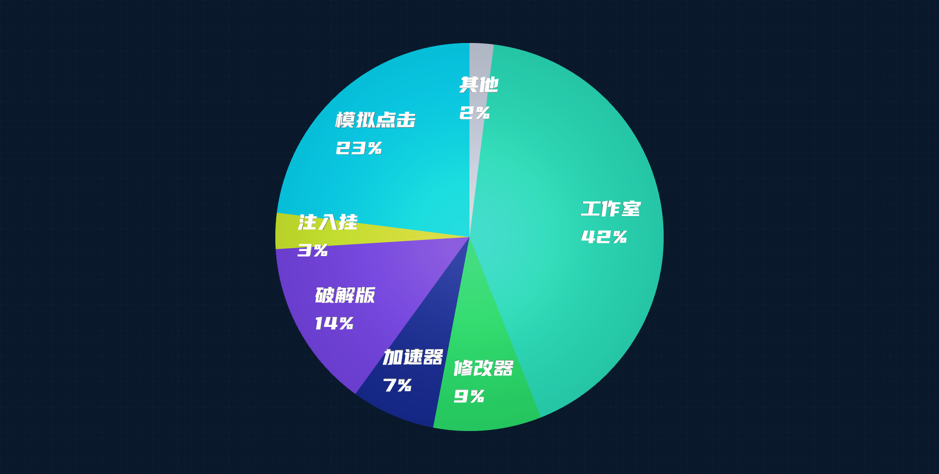 策略类游戏安全风险占比图