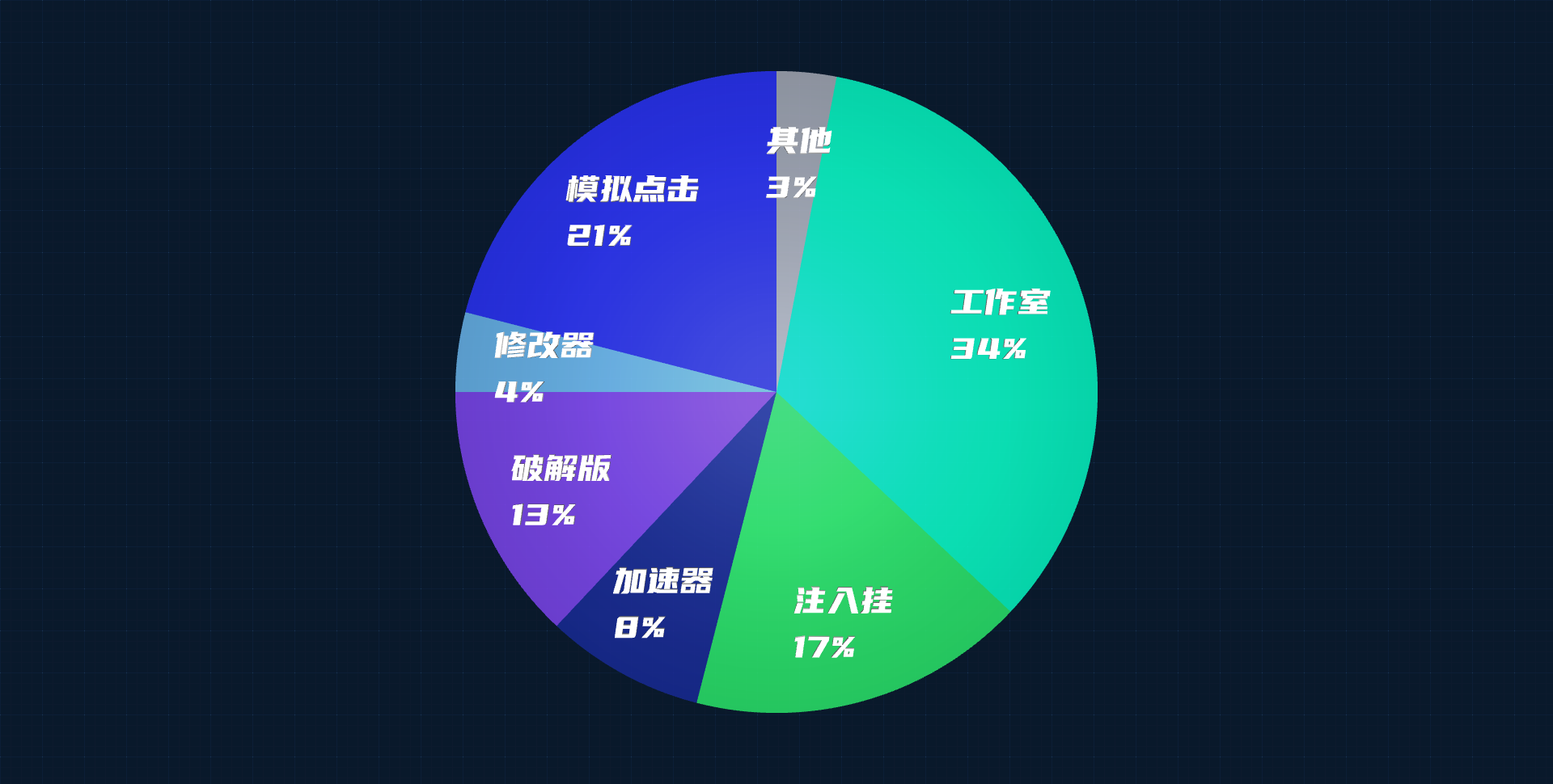 卡牌类游戏安全风险占比图