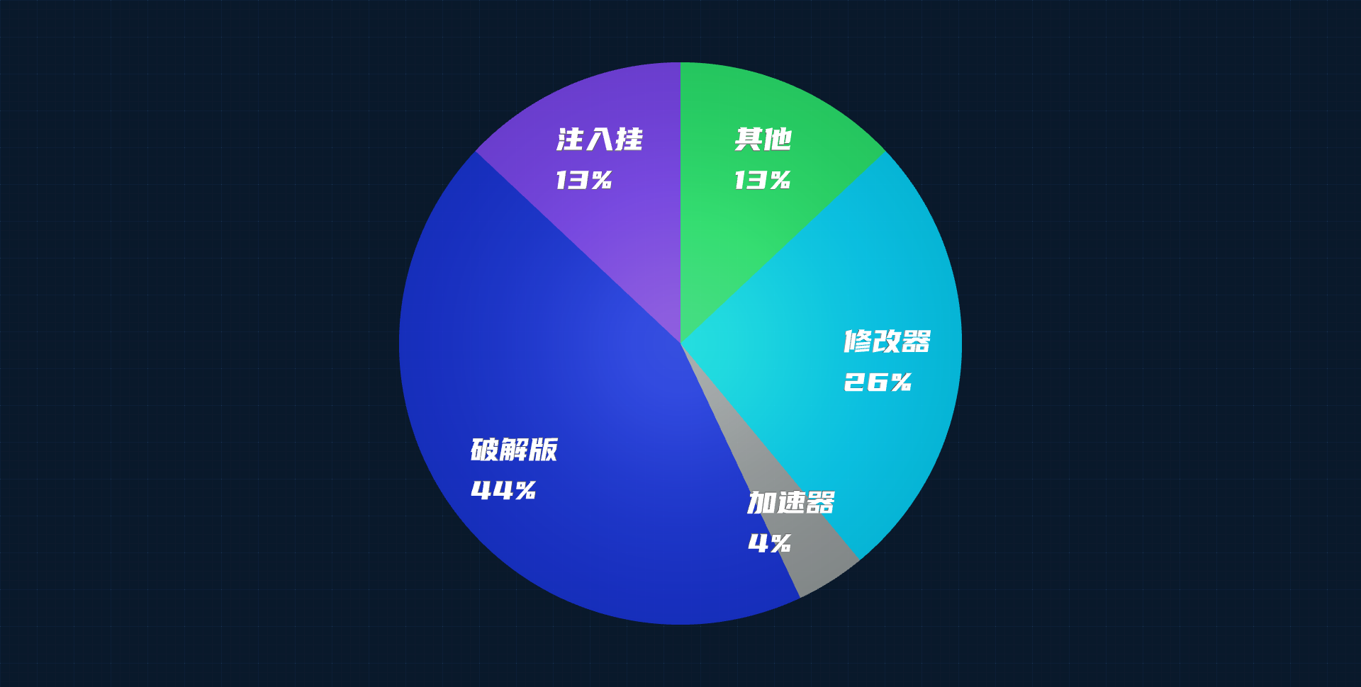 休闲类游戏安全风险占比图