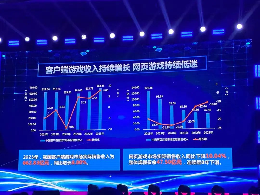 2023 PC端游戏市场实际销售收入