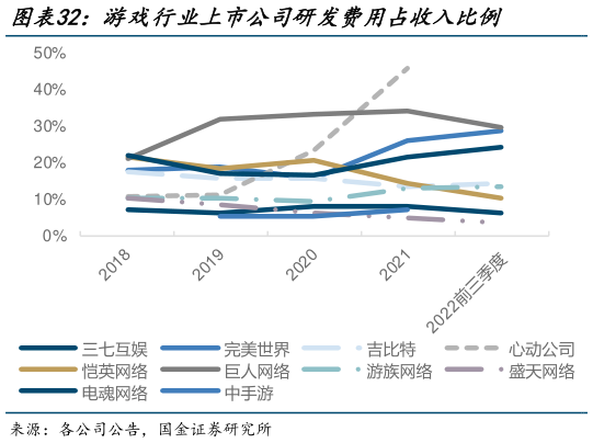 游戏厂商研发费用成上涨趋势