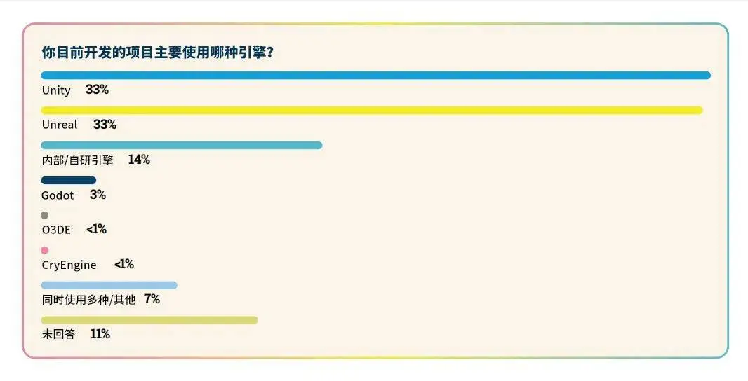 数据来源丨全球游戏开发者大会