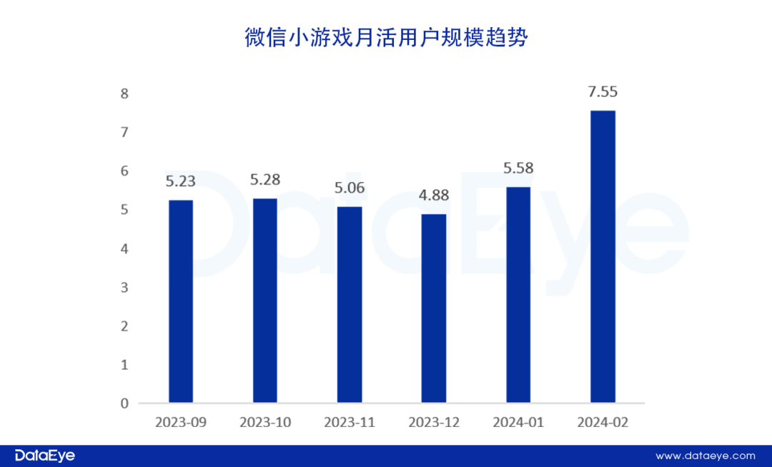 微信小游戏月活用户规模趋势丨数据来源：DataEye游戏观察