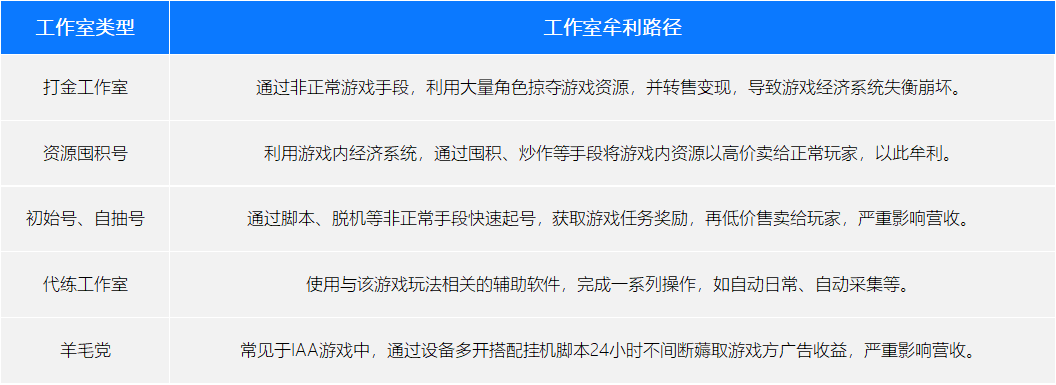 常见的游戏工作室牟利路径
