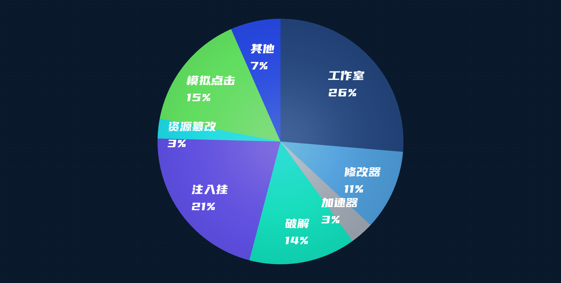 据FairGuard游戏安全数据统计，在游戏面临的众多安全风险中，修改器攻击约占比11% 。随着游戏安全对抗升级，该占比呈逐年下降趋势，但在某些游戏场景下，修改器依旧能对游戏安全造成严重影响。

FairGuard数据统计：游戏安全风险占比

市面上的修改器的种类众多，且在不同的系统都有其身影。如 Android 端常见的GameGuardian 修改器、iOS端常见的 iMemEditor 修改器以及 PC 端常见的 Cheat Engine 修改器。

本文我们将结合案例分析 Cheat Engine 修改器的原理及其在模拟器场景下作弊的解决方案。

Cheat Engine (简称CE) ，是一款功能强大的游戏内存修改器。可以用来扫描游戏中的内存，并进行修改、锁定等操作。还附带了调试器、反汇编器、汇编器、变速器、系统检查工具等功能。

Cheat Engine 修改器操作界面

内存扫描是 Cheat Engine 最主要功能之一，通过反复扫描，对游戏内存地址进行定位，确认内存地址后，可以对其进行编辑、锁定等操作。

如：定位游戏角色的血量，并对该内存进行锁定，可以实现“无敌挂”，修改游戏中角色的攻击力，可以实现“秒杀挂”等。

Cheat Engine 修改器扫描内存进行修改

除了内存修改，Cheat Engine 还自带变速功能，可以通过 Hook 游戏相关函数，改变游戏速度，实现全局加速/减速功能。

Cheat Engine 修改器自带变速功能

此外，Cheat Engine 还附带了“作弊表”功能。可将储存的内存地址、Lua脚本和代码位置以 .CT 的拓展文件进行导出/导入，作弊用户可以在 Cheat Engine 社区分享/下载外挂，降低了使用门槛，也让外挂作弊更加泛滥。

Cheat Engine 社区分享的某外挂功能

近年来，我们发现Cheat Engine高维度作弊趋势显著，出现了部分作弊用户使用 Cheat Engine 修改在 PC 模拟器中运行的移动端游戏，并制售其外挂。这种高维度的作弊会绕过传统的检测手段，加大检测排查难度。

Cheat Engine 读取模拟器内存来修改游戏金币

相比于移动端，PC 端的权限更加开放，Cheat Engine 可以通过搭配其他工具对游戏进行调试分析并隐匿自己。

针对游戏面临的修改器难题，FairGuard定制了专门的应对策略，该方案已接入多款热门游戏并验证了出色的保护能力。

反内存修改功能

针对游戏将面临一系列外挂修改风险，FairGuard研发了行为检测方案，搭配300+维度的智能感知系统，可通杀各类外挂及其变种，做到有效防护。

主动识别恶意模块机制

区别于市面上其他安全产品，需要获取样本后进行外挂打击，FairGuard独家「主动识别恶意模块机制」可对游戏内可疑模块进行主动识别，搭配在线打击功能做到主动防御，大幅缩短外挂排查周期。

变速闪退功能

采用更加底层的检测手段，经大量实机测试，可无视任何变速器及其变种，一旦检测到变速情况，将立即闪退游戏。。