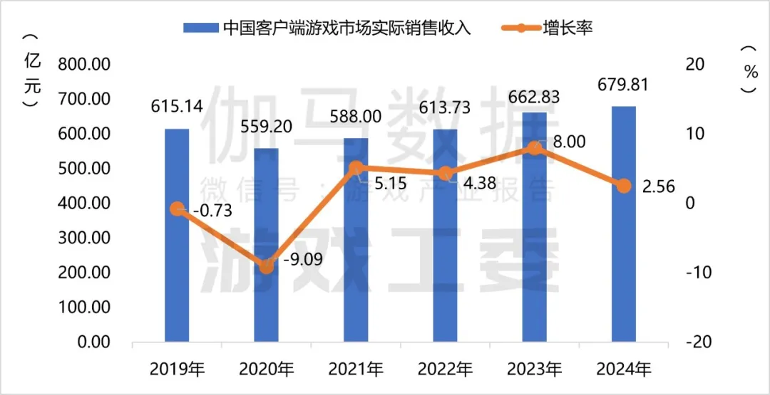 数据来源丨游戏工委