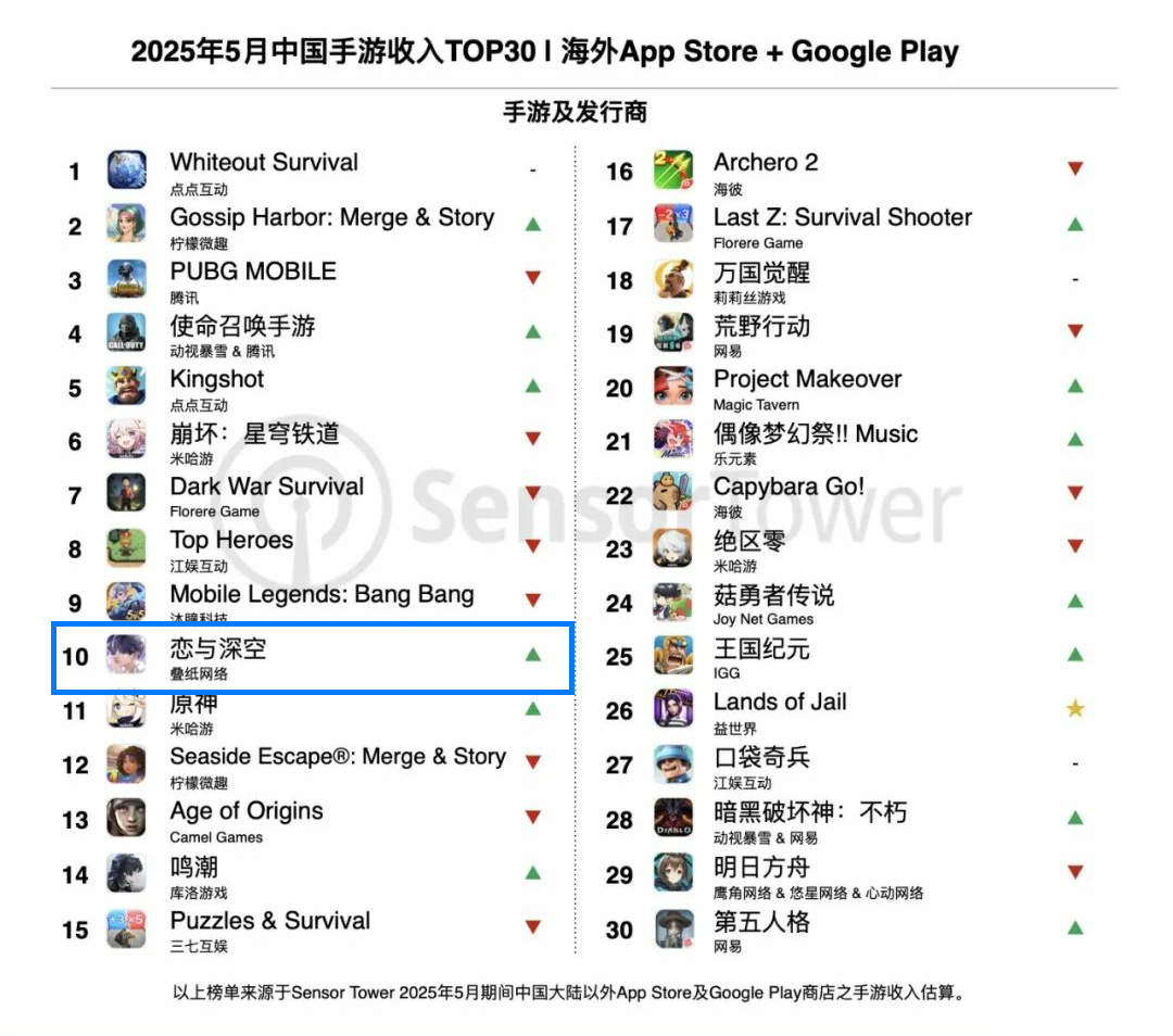 位列5月手游收入TOP10