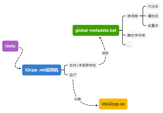 IL2CPP.so 与 global-metadata.dat关系 IL2CPP.so 与 global-metadata.dat关系