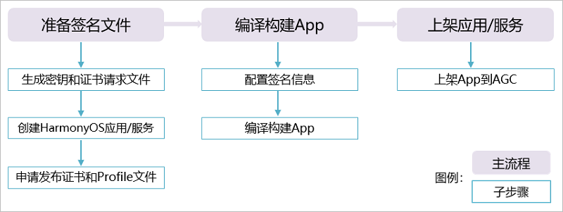 鸿蒙发布应用流程图