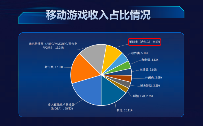 2025年上半年中国移动游戏市场实际销售收入占比 2025年上半年中国移动游戏市场实际销售收入占比