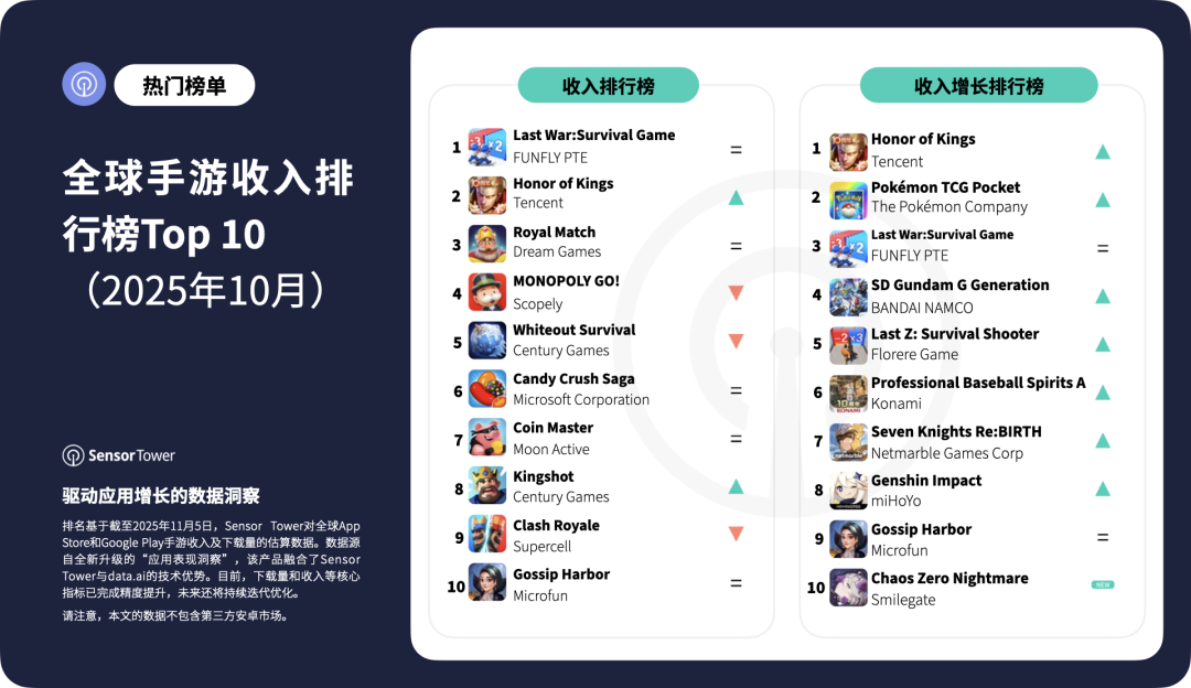 全球手游收入排行榜Top10 (2025年10月) 全球手游收入排行榜Top10 (2025年10月)