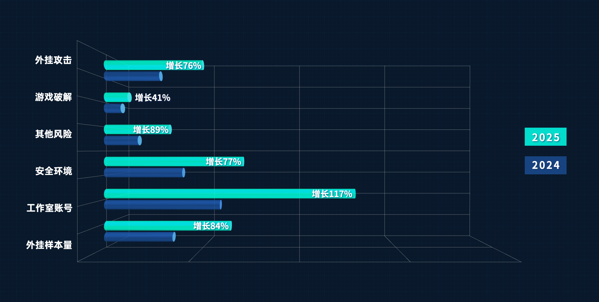 2025年FairGuard游戏安全数据增长对比图 2025年FairGuard游戏安全数据增长对比图
