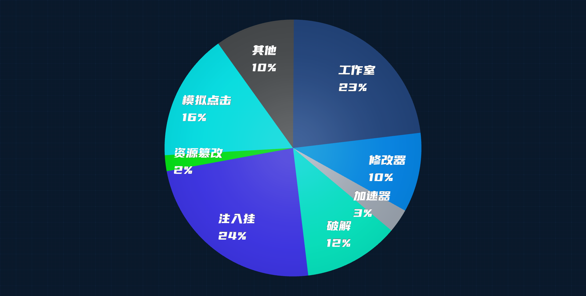 游戏安全风险分布占比图 游戏安全风险分布占比图