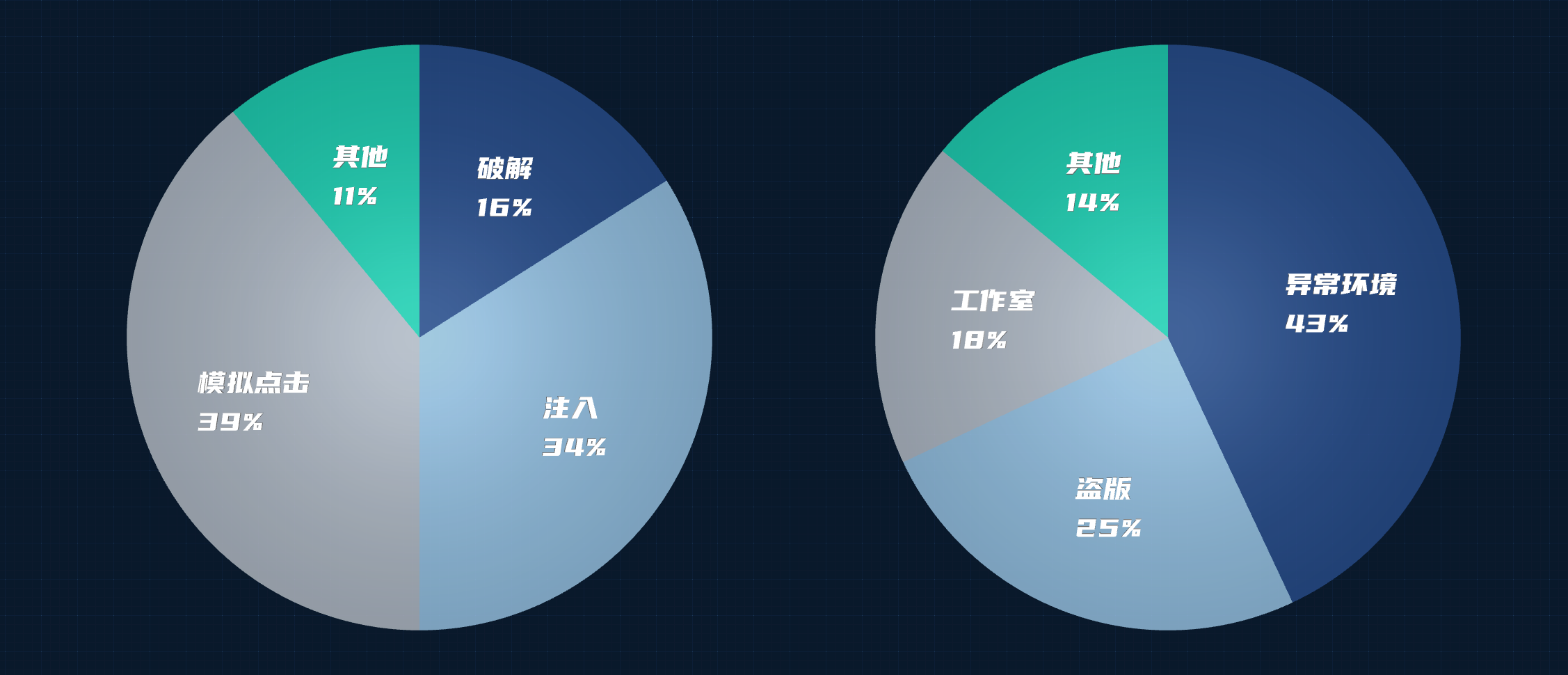 安卓端(左)与 iOS 端(右)常见外挂占比 安卓端(左)与 iOS 端(右)常见外挂占比
