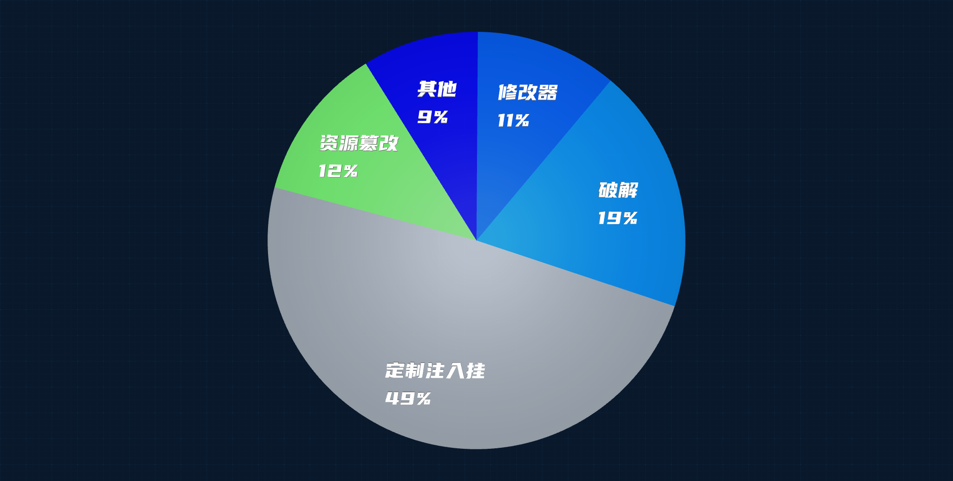 射击类游戏安全风险占比图 射击类游戏安全风险占比图