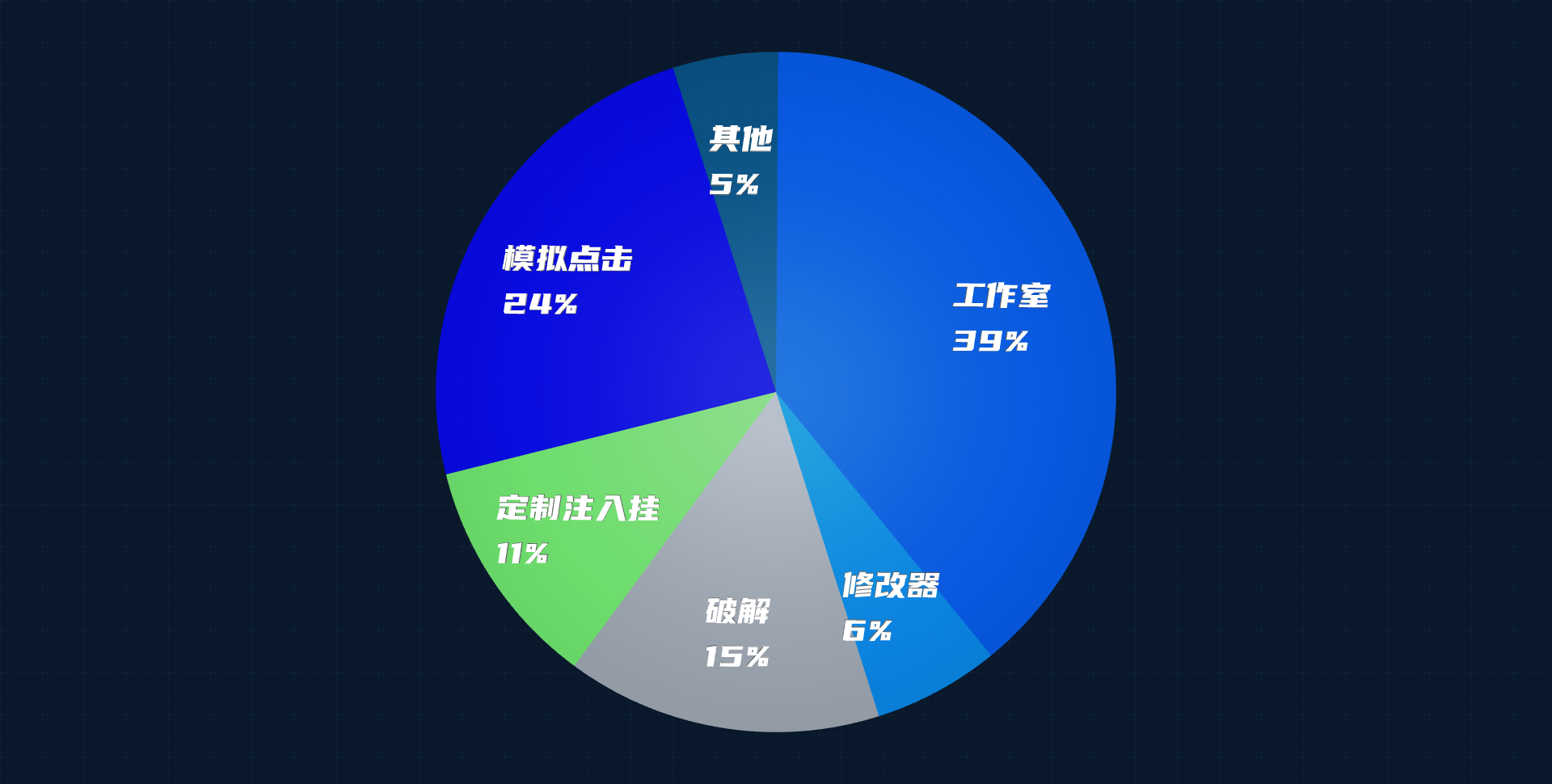 卡牌类游戏安全风险占比图 卡牌类游戏安全风险占比图
