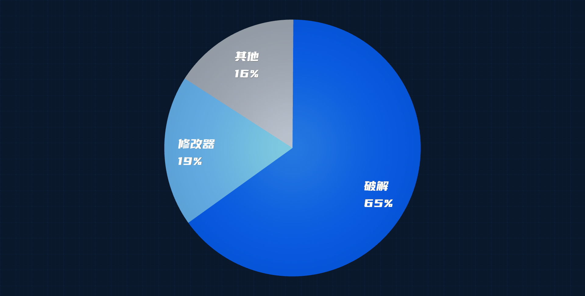 小游戏安全风险占比图 小游戏安全风险占比图