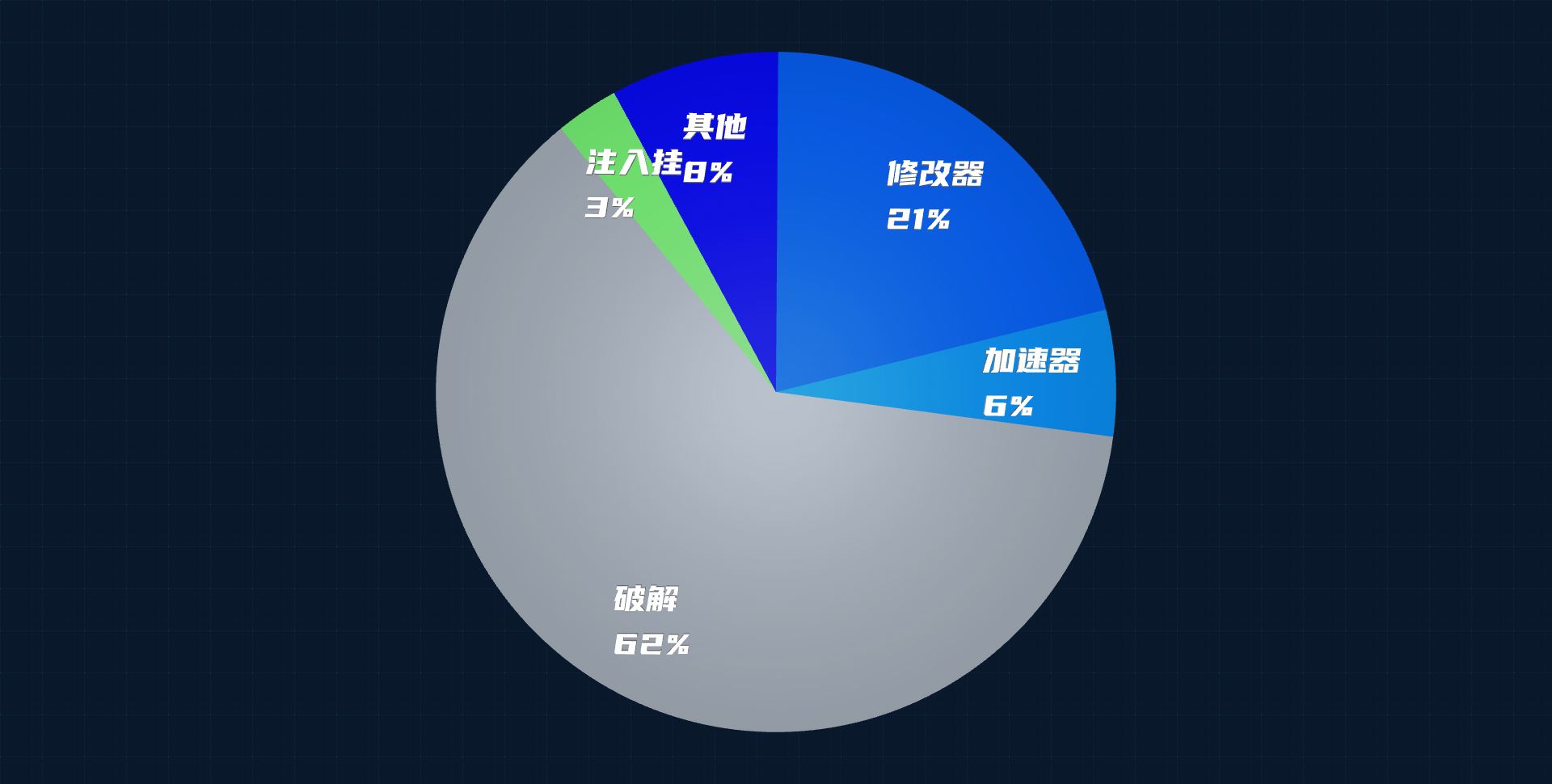 休闲类游戏安全风险占比图 休闲类游戏安全风险占比图