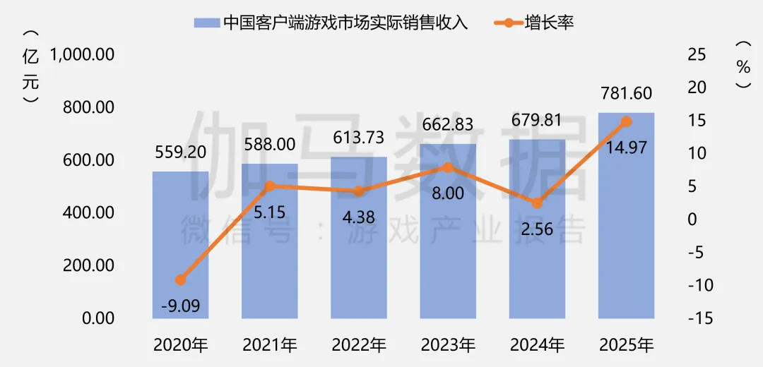 2025 PC端游戏市场实际销售收入 2025 PC端游戏市场实际销售收入