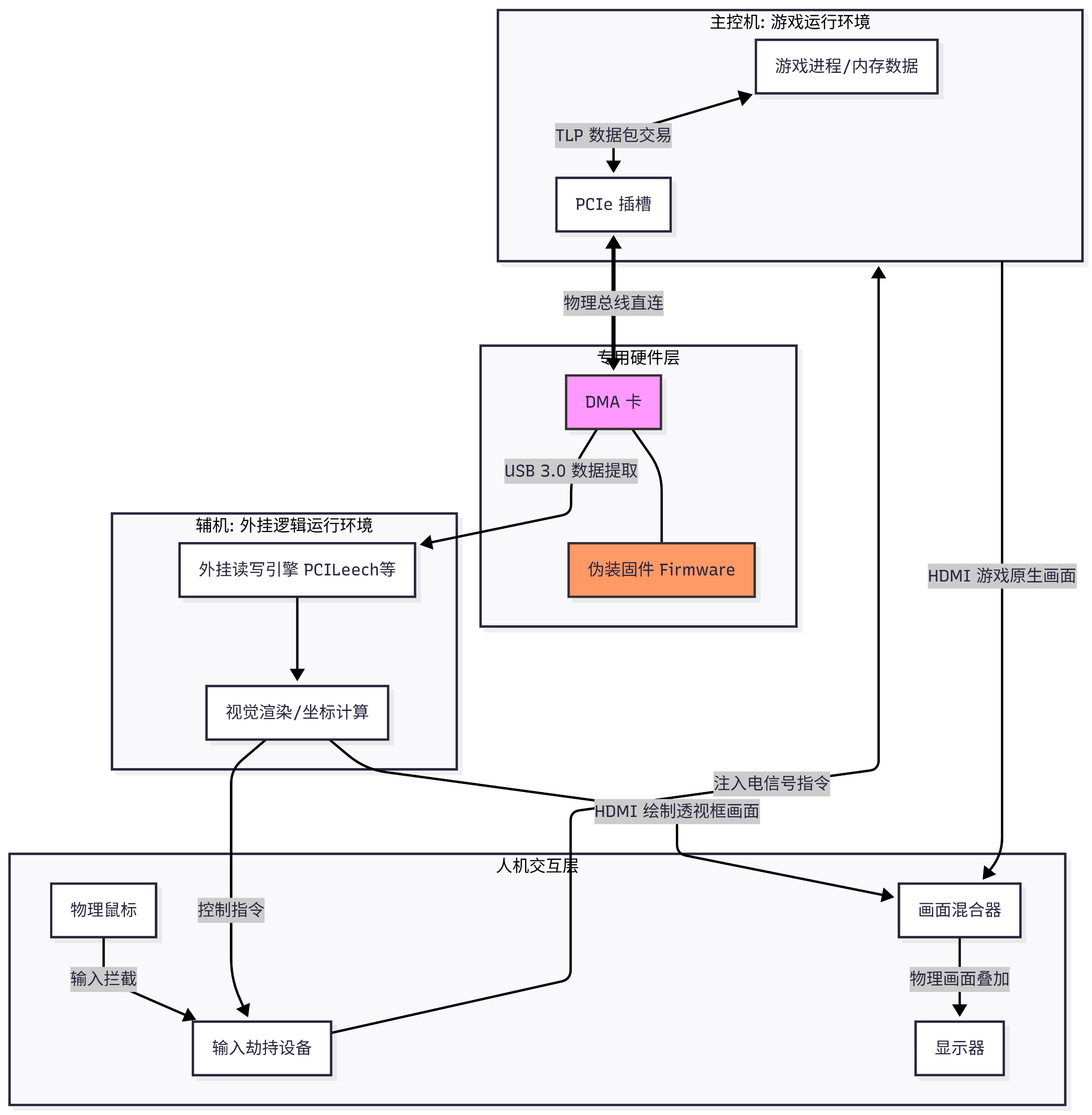 DMA硬件外挂交互原理 DMA硬件外挂交互原理