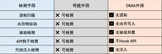 传统检测手段对于DMA外挂失效 传统检测手段对于DMA外挂失效