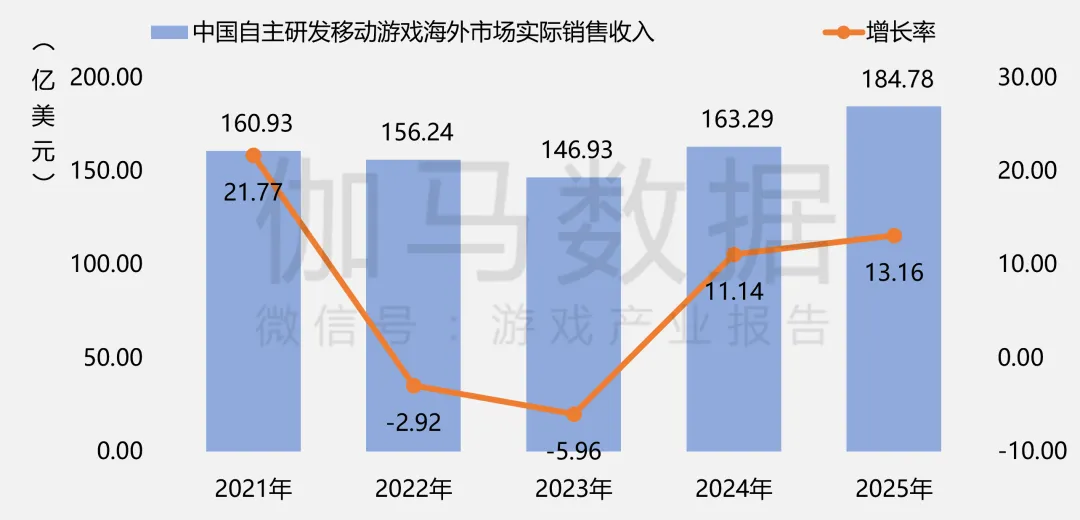 数据来源：游戏产业报告