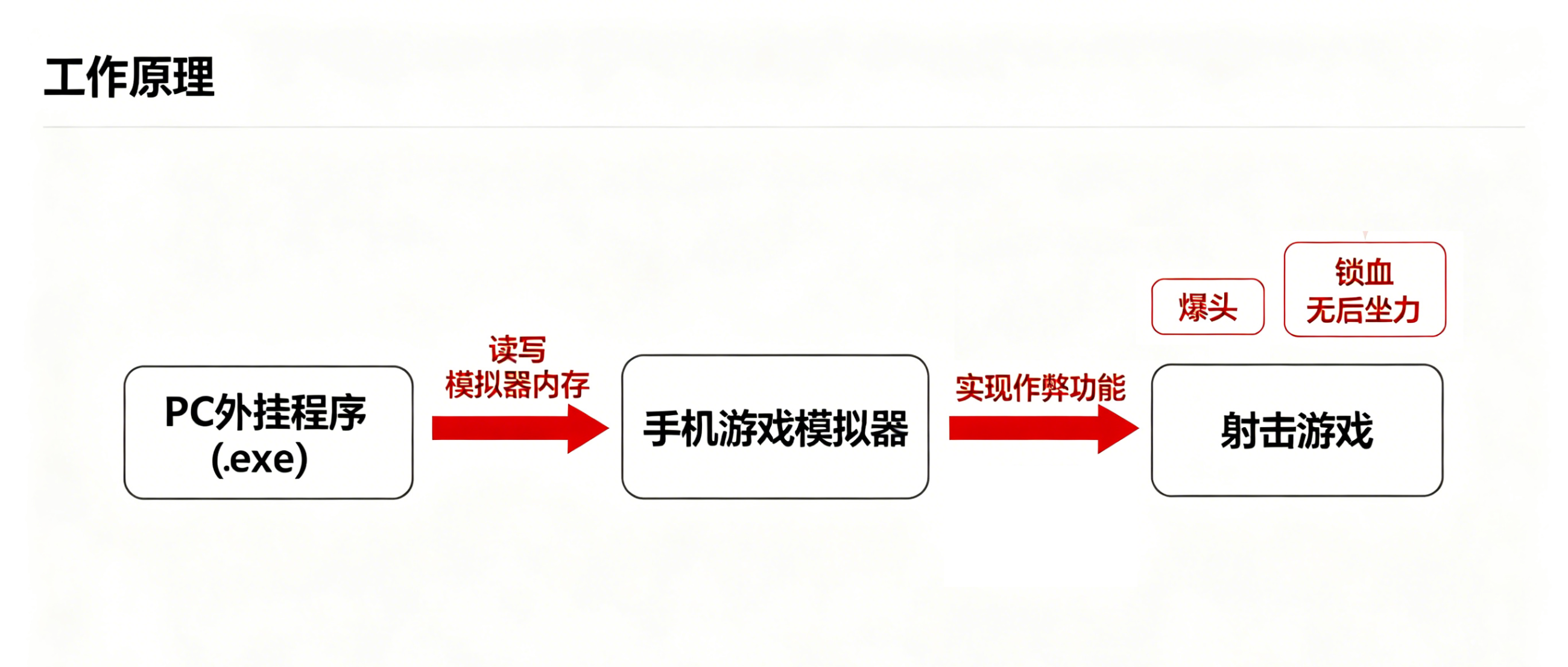 跨模拟器内存篡改原理