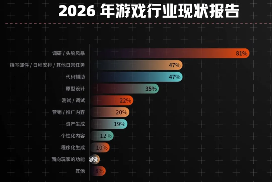 游戏行业AI使用现状丨图源：网络