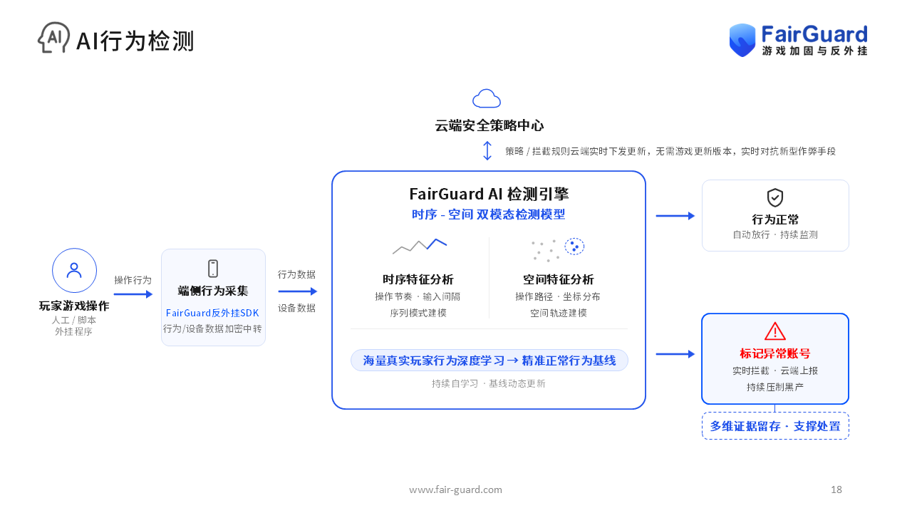 FairGuard AI行为检测引擎